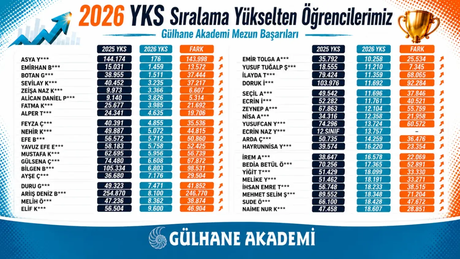 Mezun Senesinde 2026 yılı YKS Sınavında Başarılı Olan Öğrencilerimizi Sıralaması