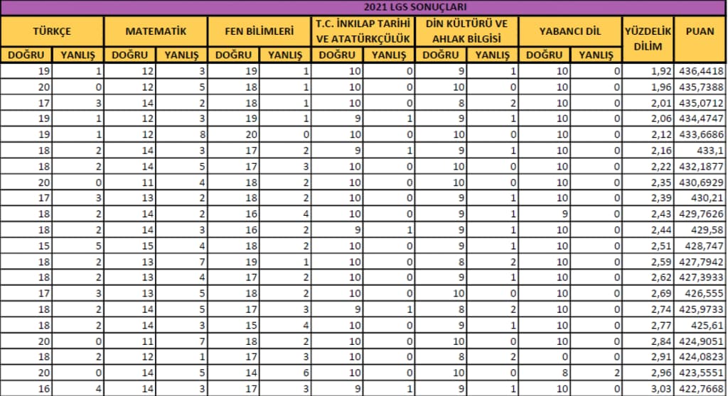 2021 yılı yüzdelik dilimleri