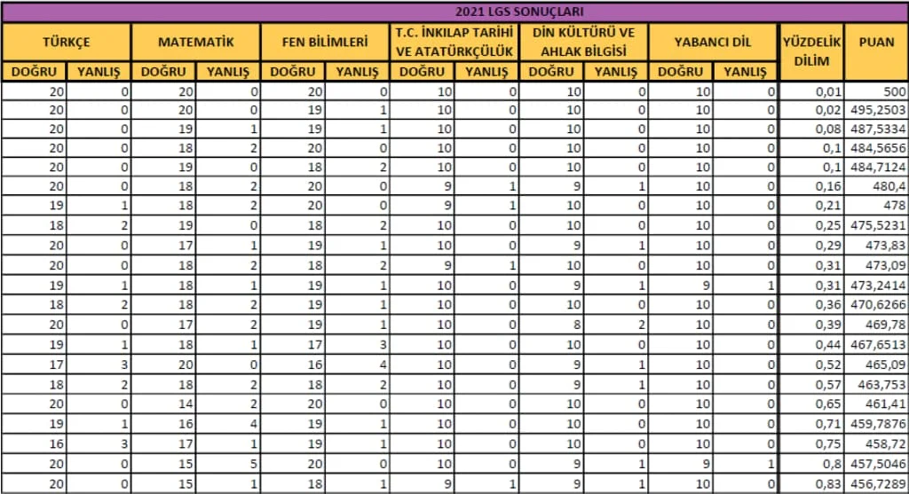 lgs 2021 yuzdelik dilim 158 1
