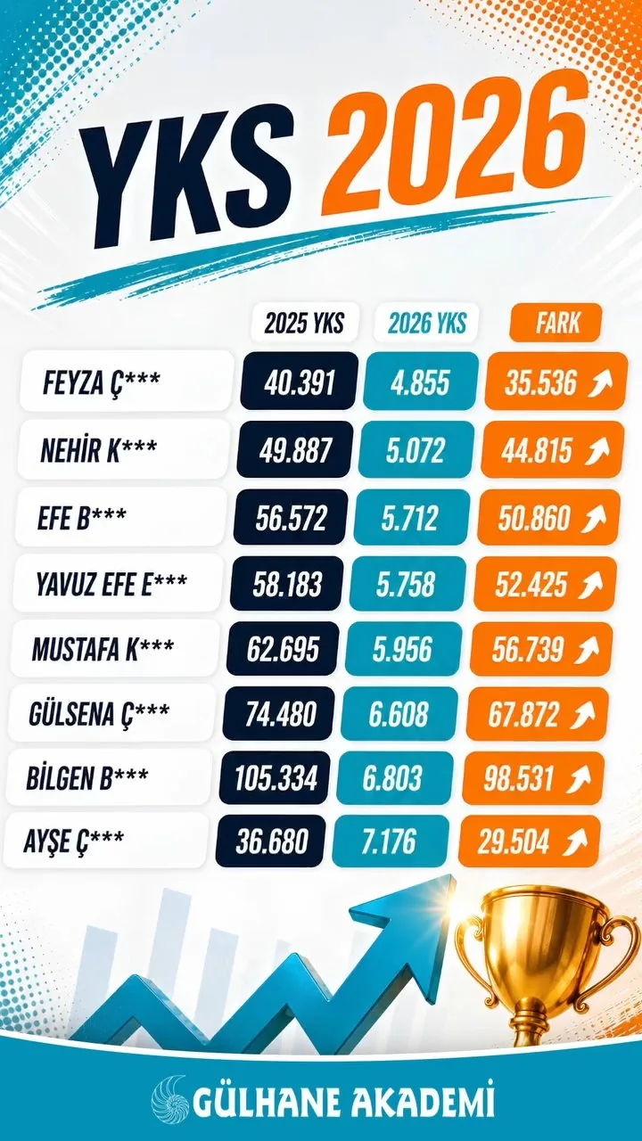 TYT Kursu Ankara - TYT Dershanesi 6 YKS Başarıları