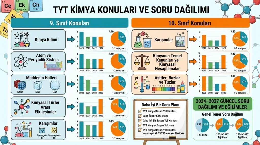 TYT Kimya Konuları ve Soru Dağılımı 3 tyt kimya soru dagilimlari